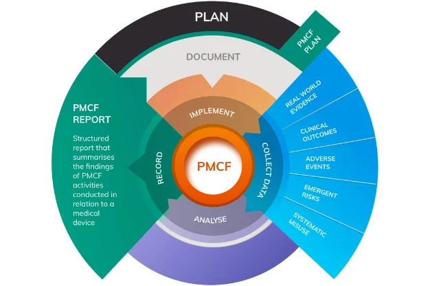 PMCF Plan